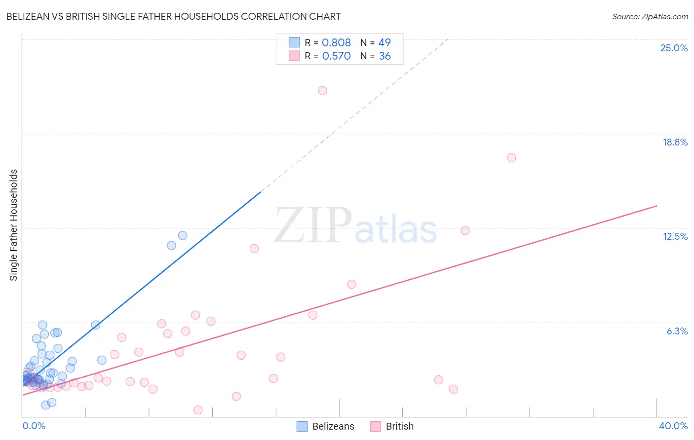 Belizean vs British Single Father Households