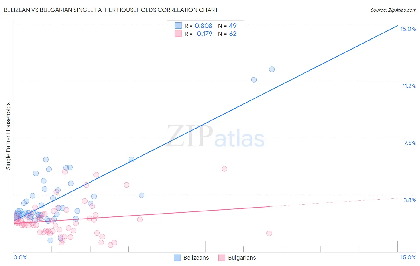 Belizean vs Bulgarian Single Father Households