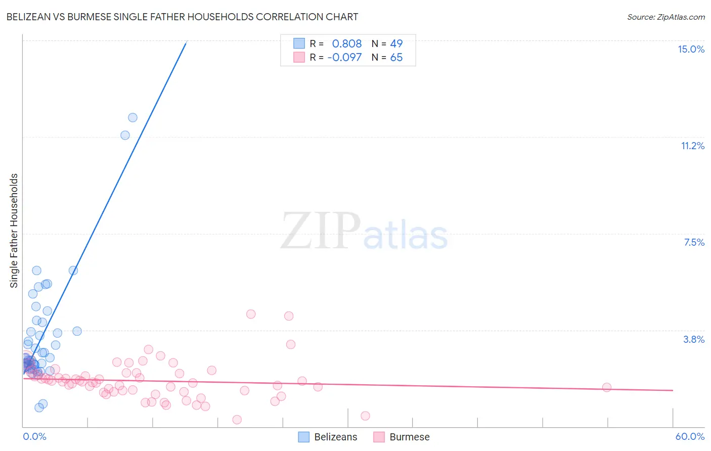 Belizean vs Burmese Single Father Households