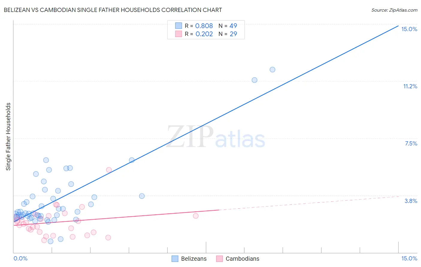 Belizean vs Cambodian Single Father Households