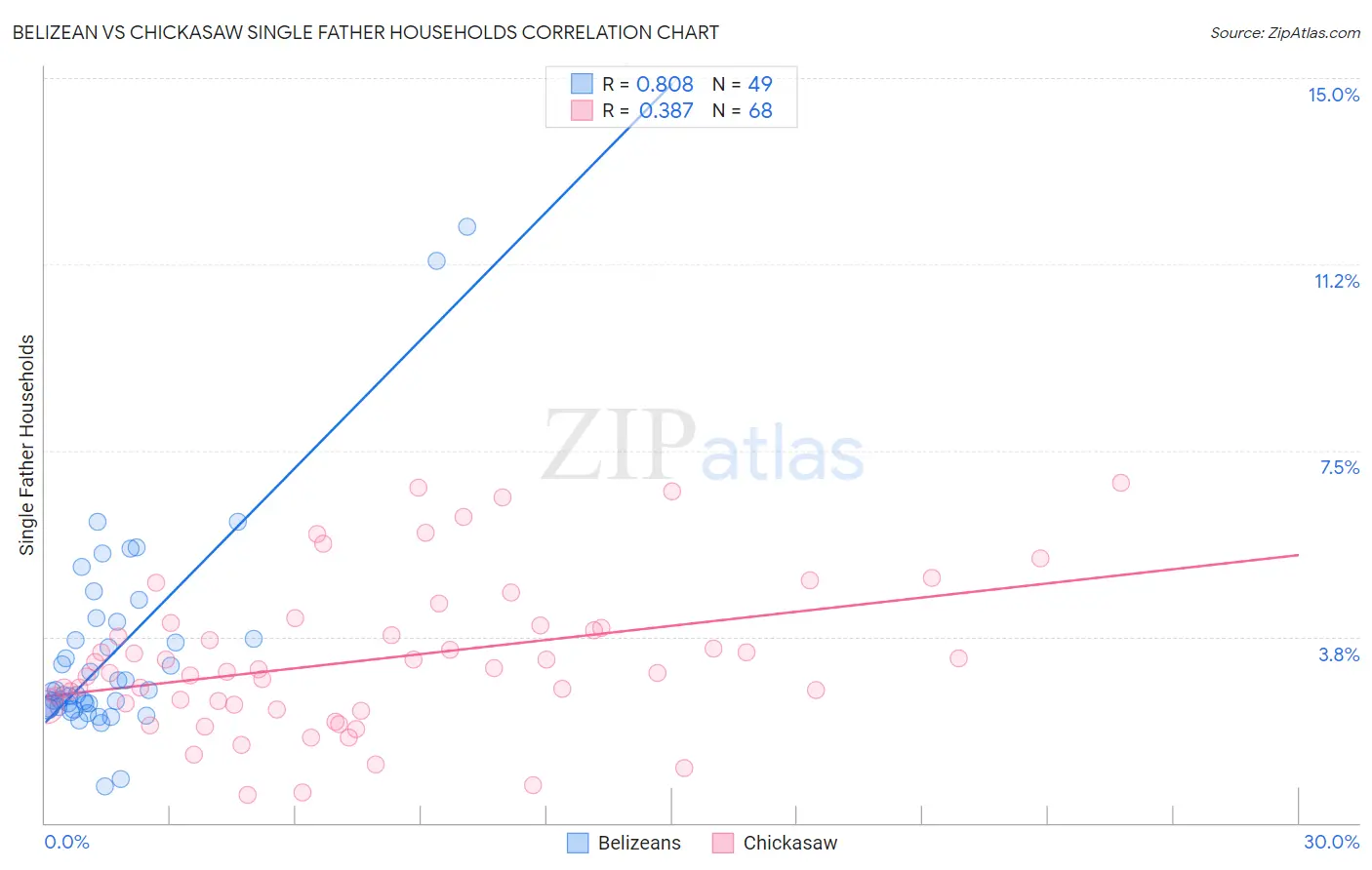 Belizean vs Chickasaw Single Father Households