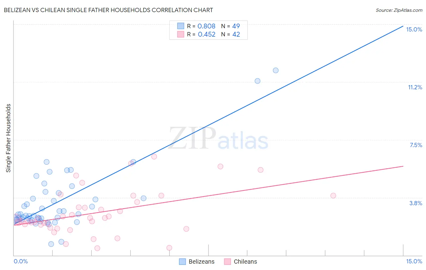 Belizean vs Chilean Single Father Households
