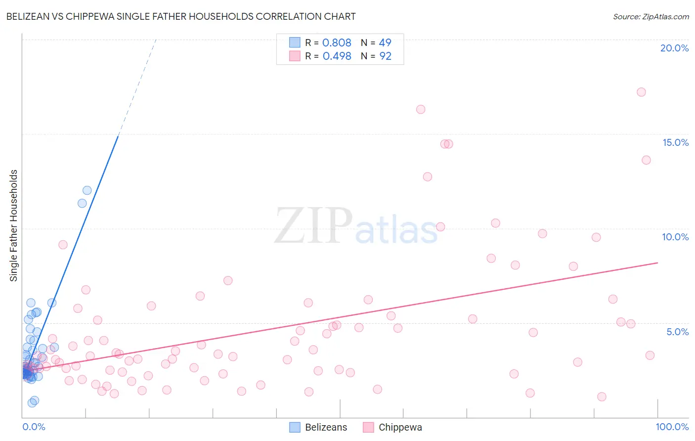 Belizean vs Chippewa Single Father Households