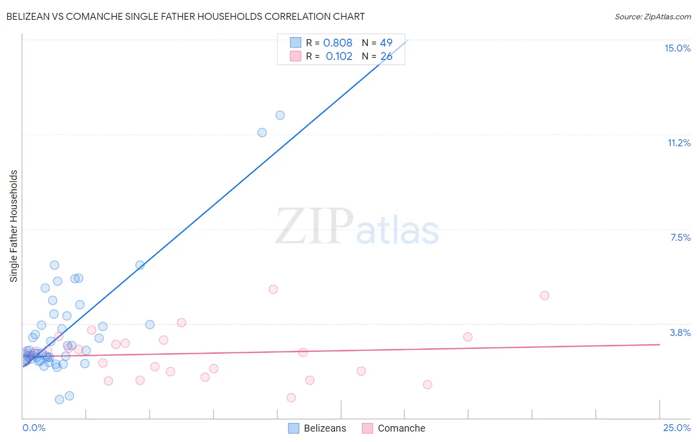 Belizean vs Comanche Single Father Households