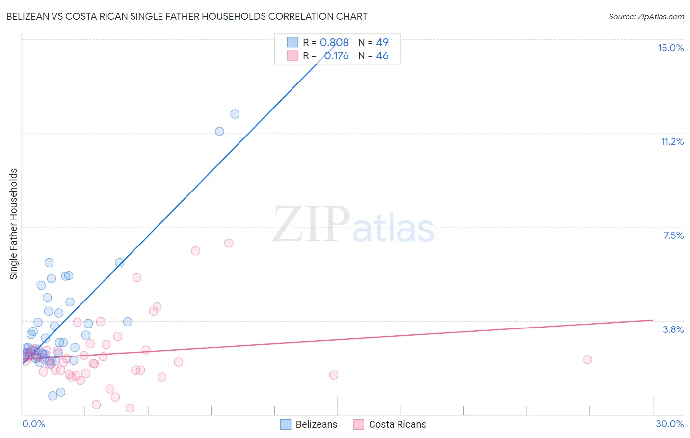 Belizean vs Costa Rican Single Father Households