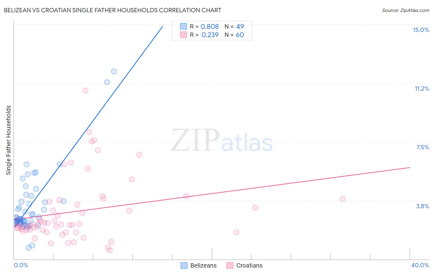 Belizean vs Croatian Single Father Households