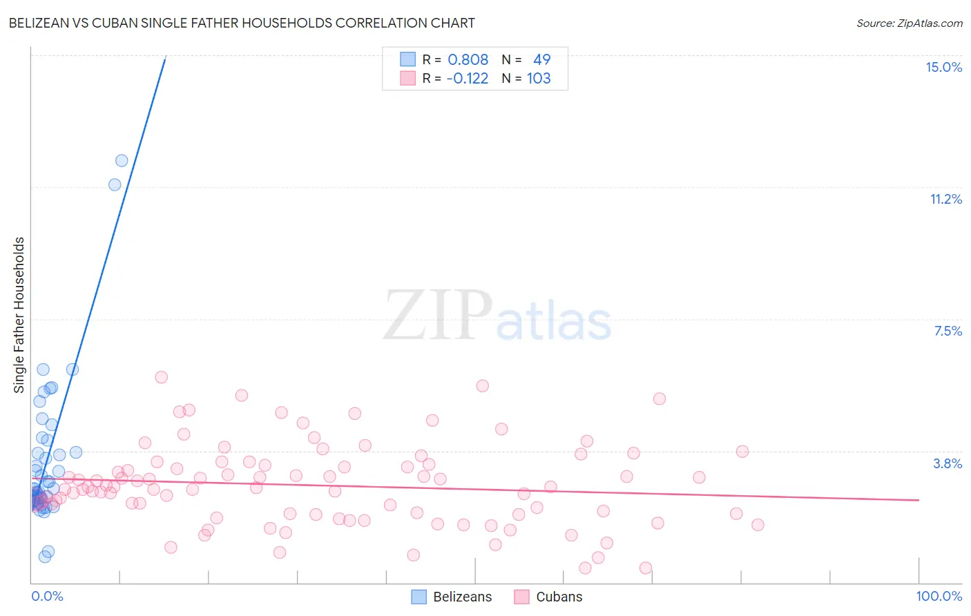 Belizean vs Cuban Single Father Households