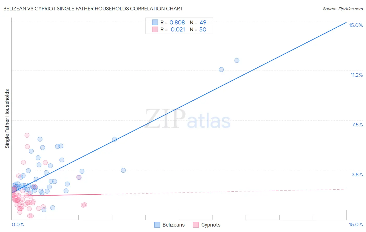 Belizean vs Cypriot Single Father Households