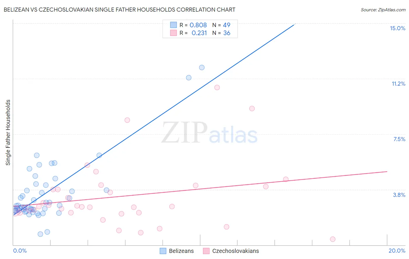 Belizean vs Czechoslovakian Single Father Households