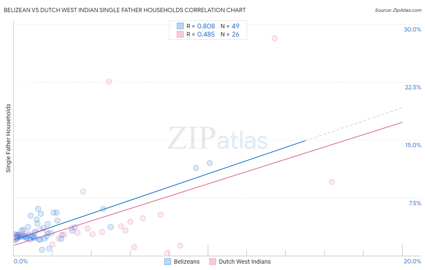 Belizean vs Dutch West Indian Single Father Households