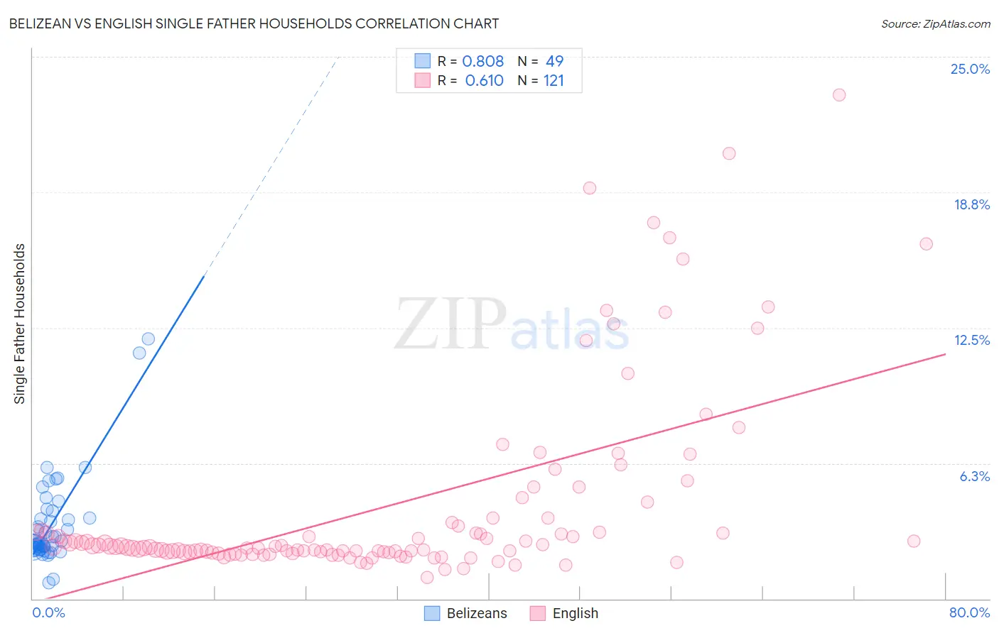Belizean vs English Single Father Households