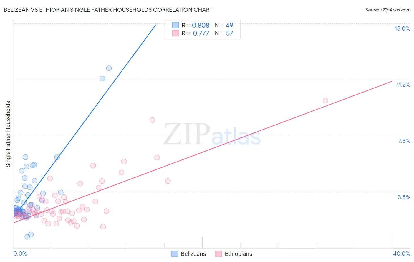 Belizean vs Ethiopian Single Father Households