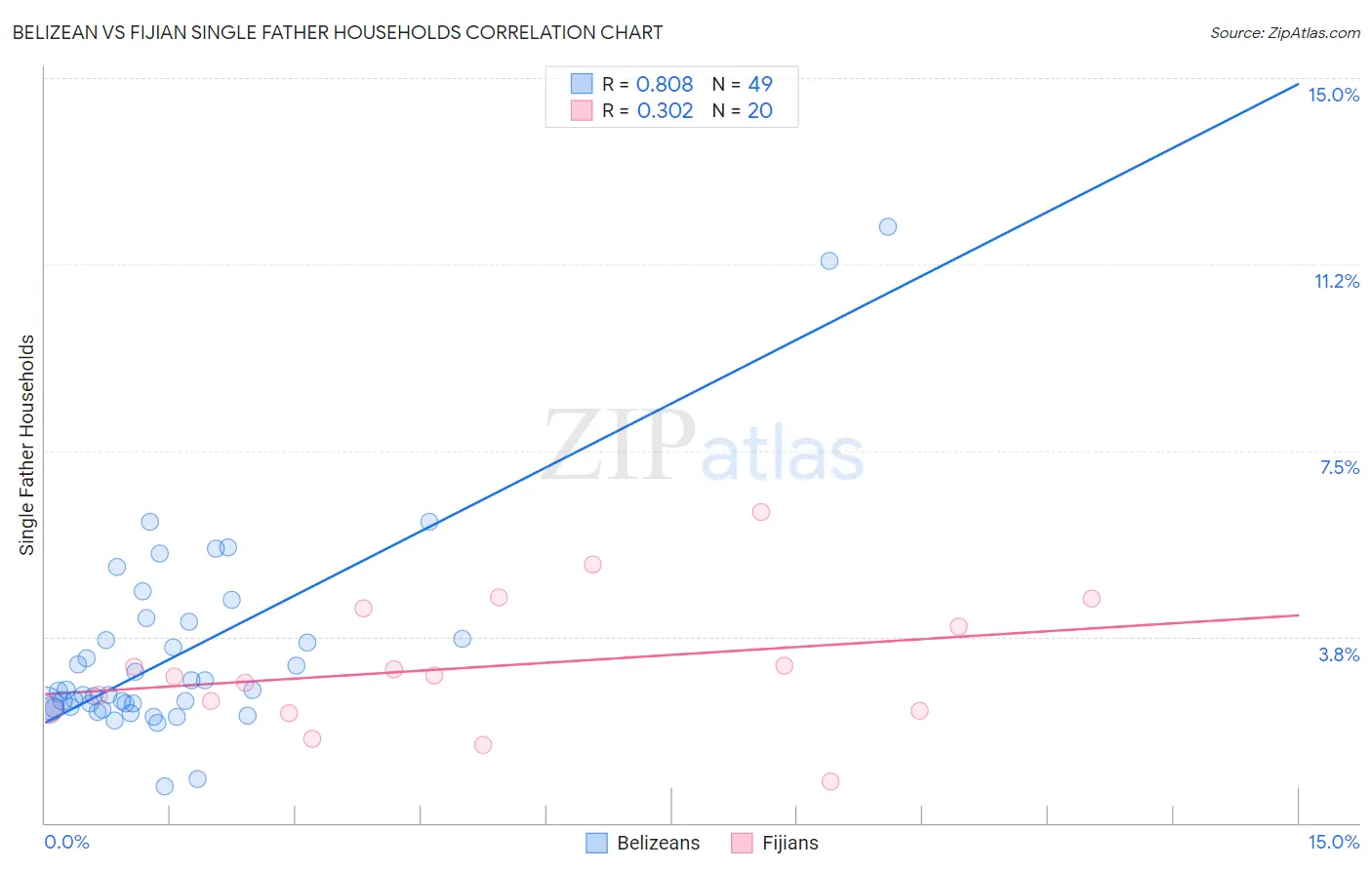 Belizean vs Fijian Single Father Households