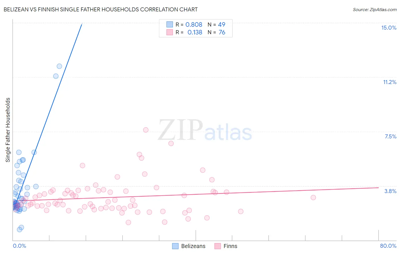 Belizean vs Finnish Single Father Households