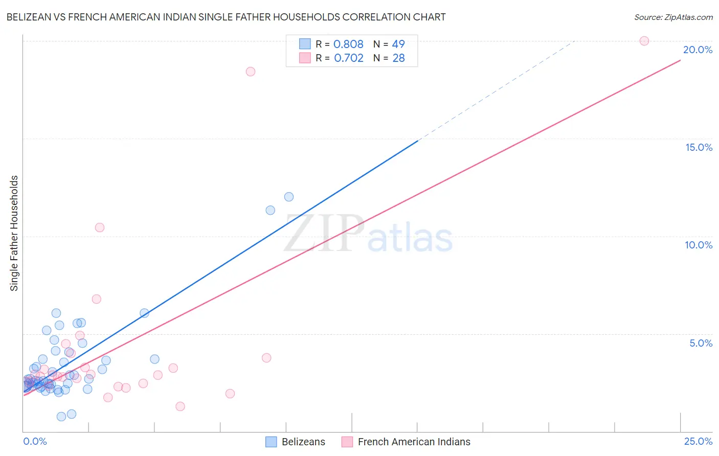 Belizean vs French American Indian Single Father Households