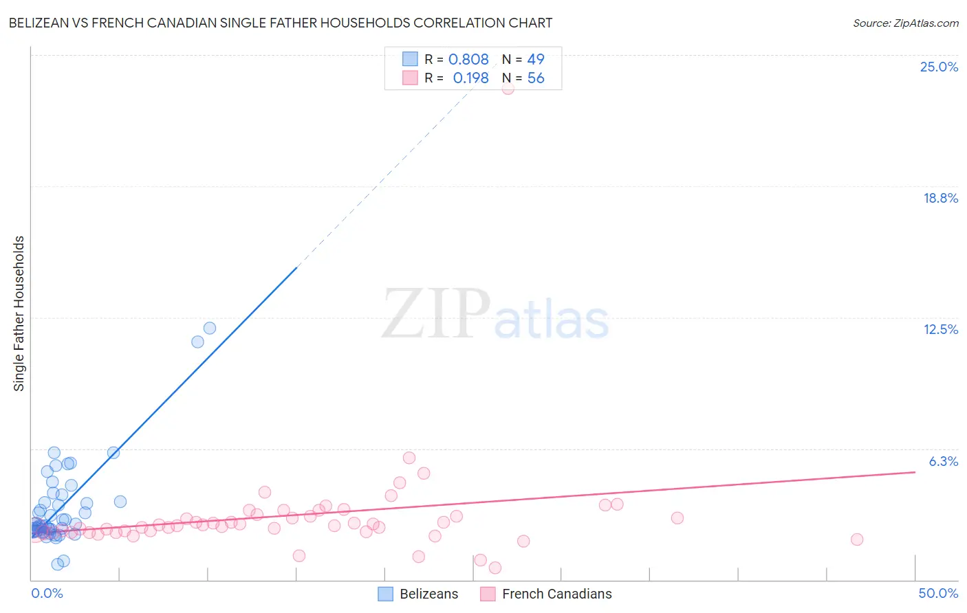 Belizean vs French Canadian Single Father Households