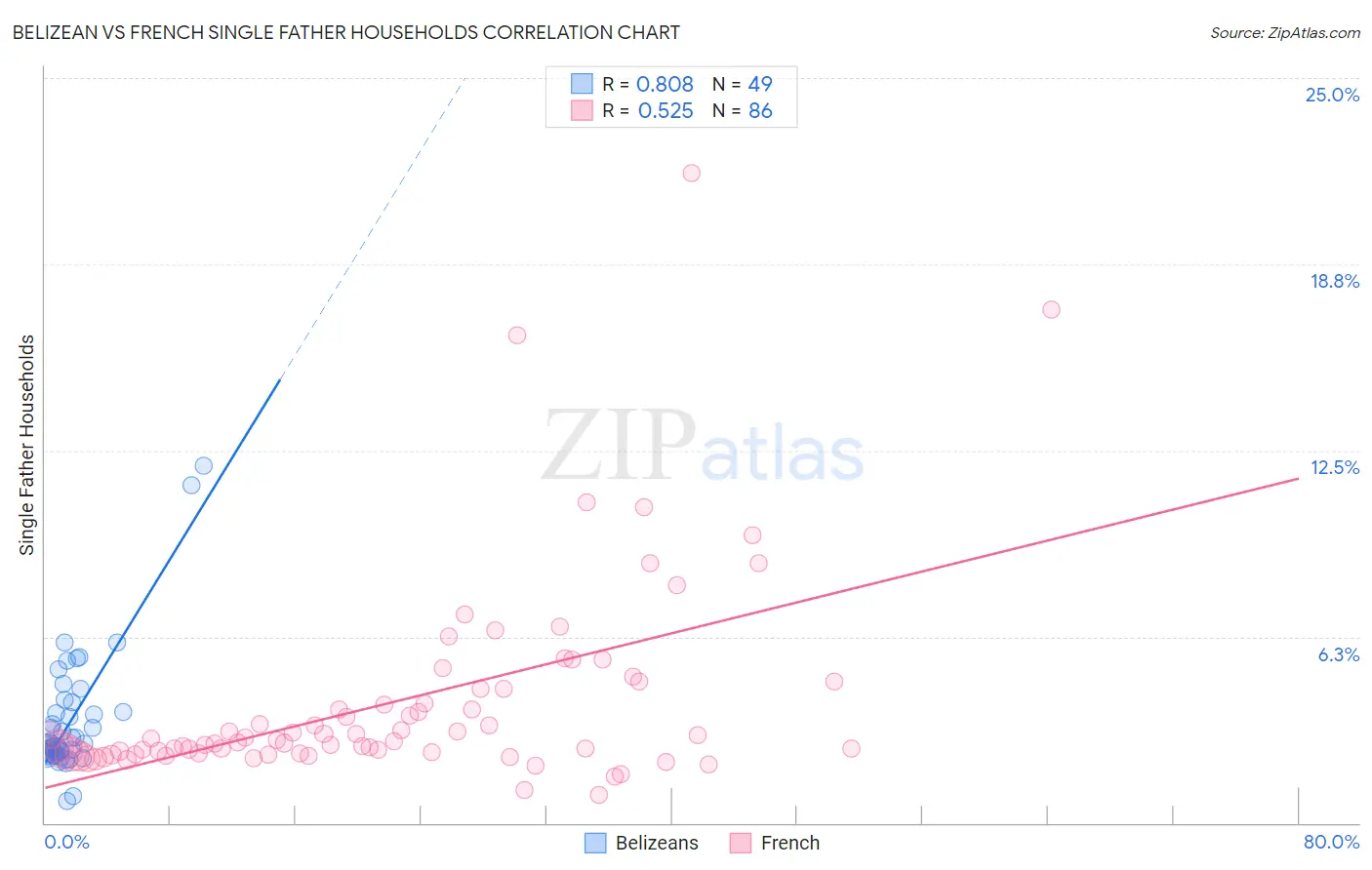 Belizean vs French Single Father Households