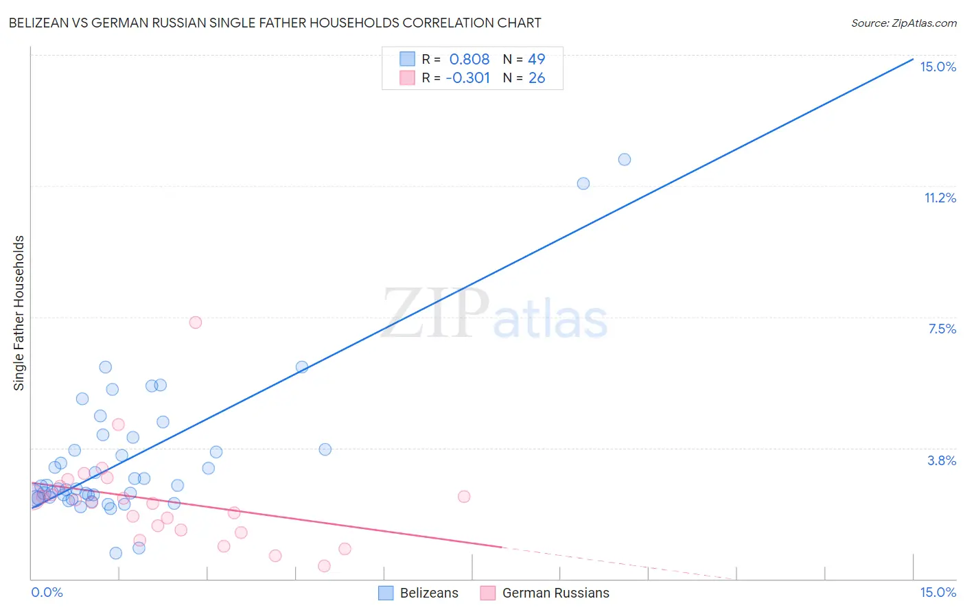 Belizean vs German Russian Single Father Households