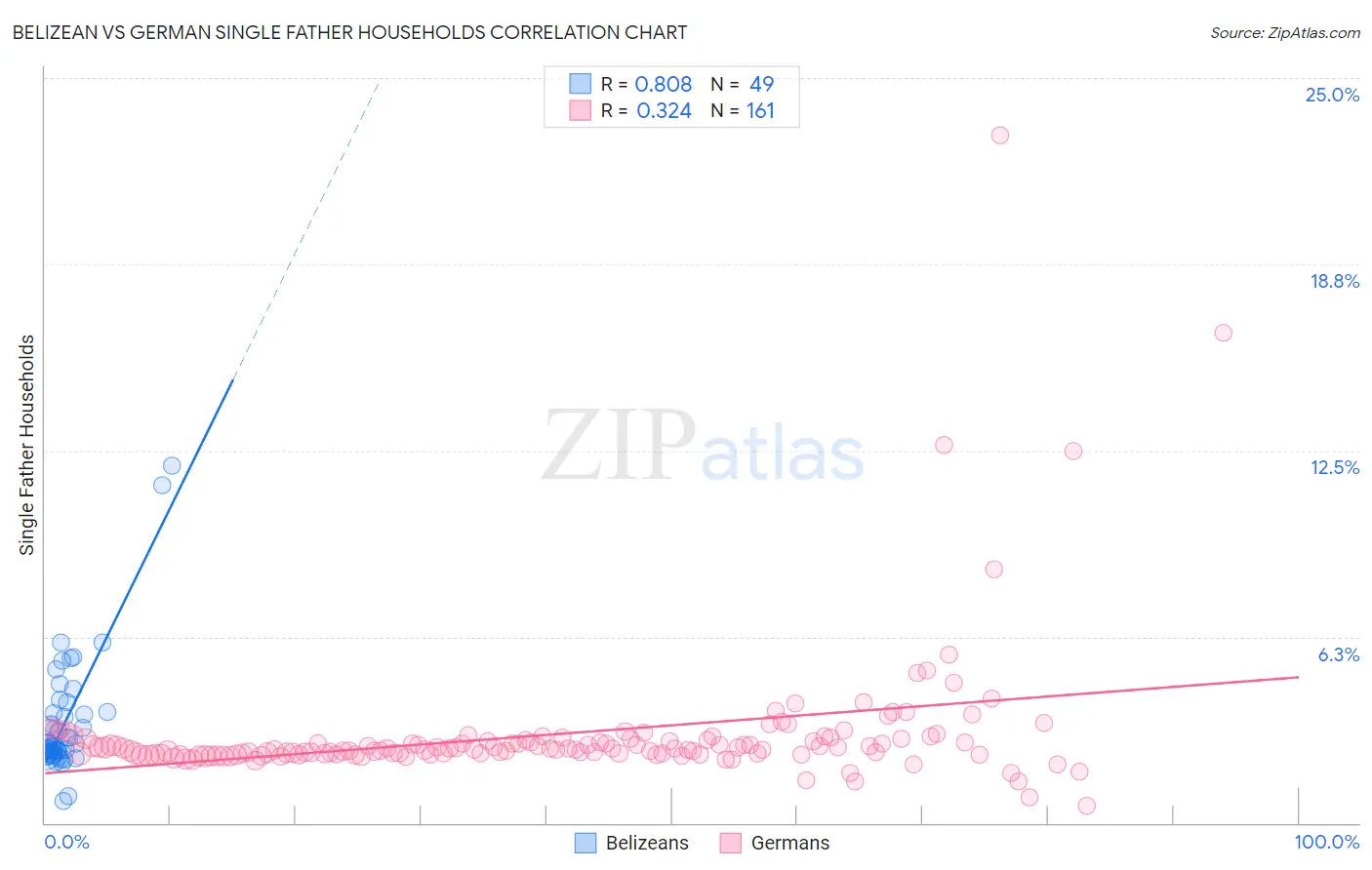 Belizean vs German Single Father Households