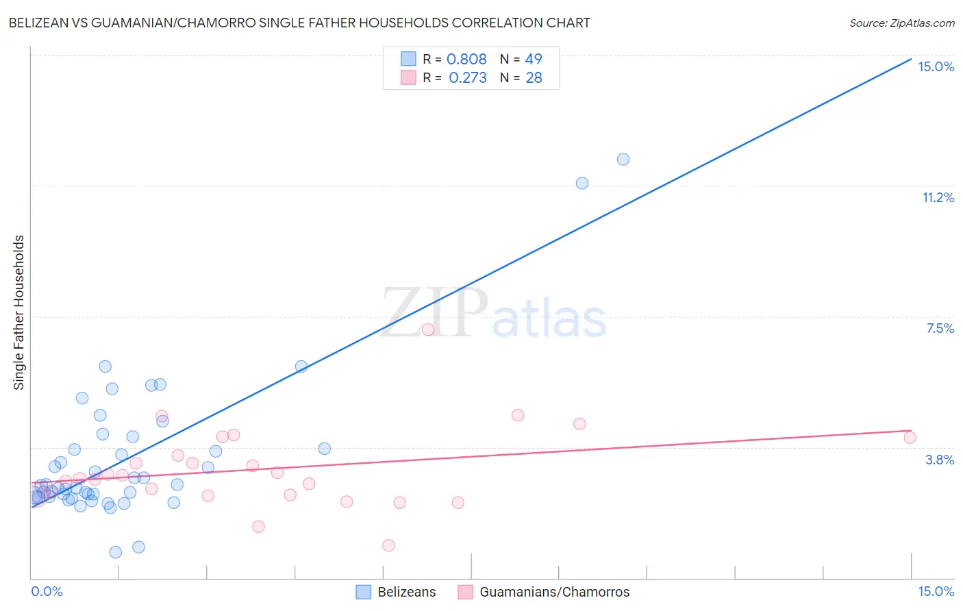 Belizean vs Guamanian/Chamorro Single Father Households