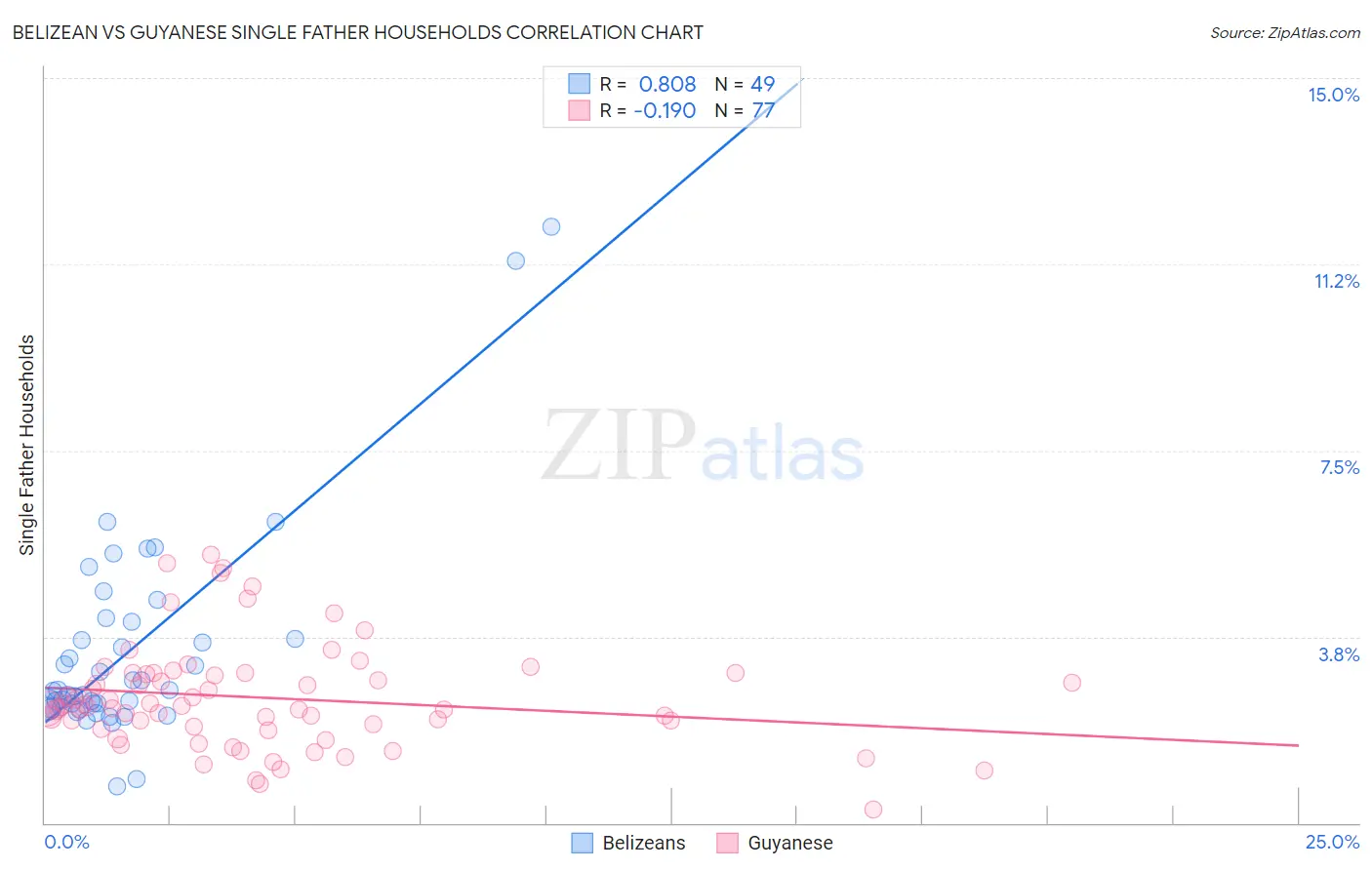 Belizean vs Guyanese Single Father Households