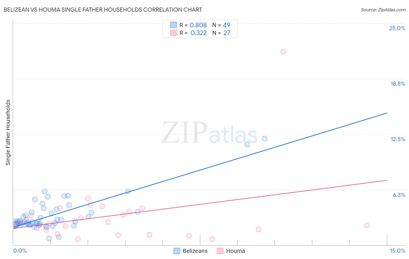 Belizean vs Houma Single Father Households