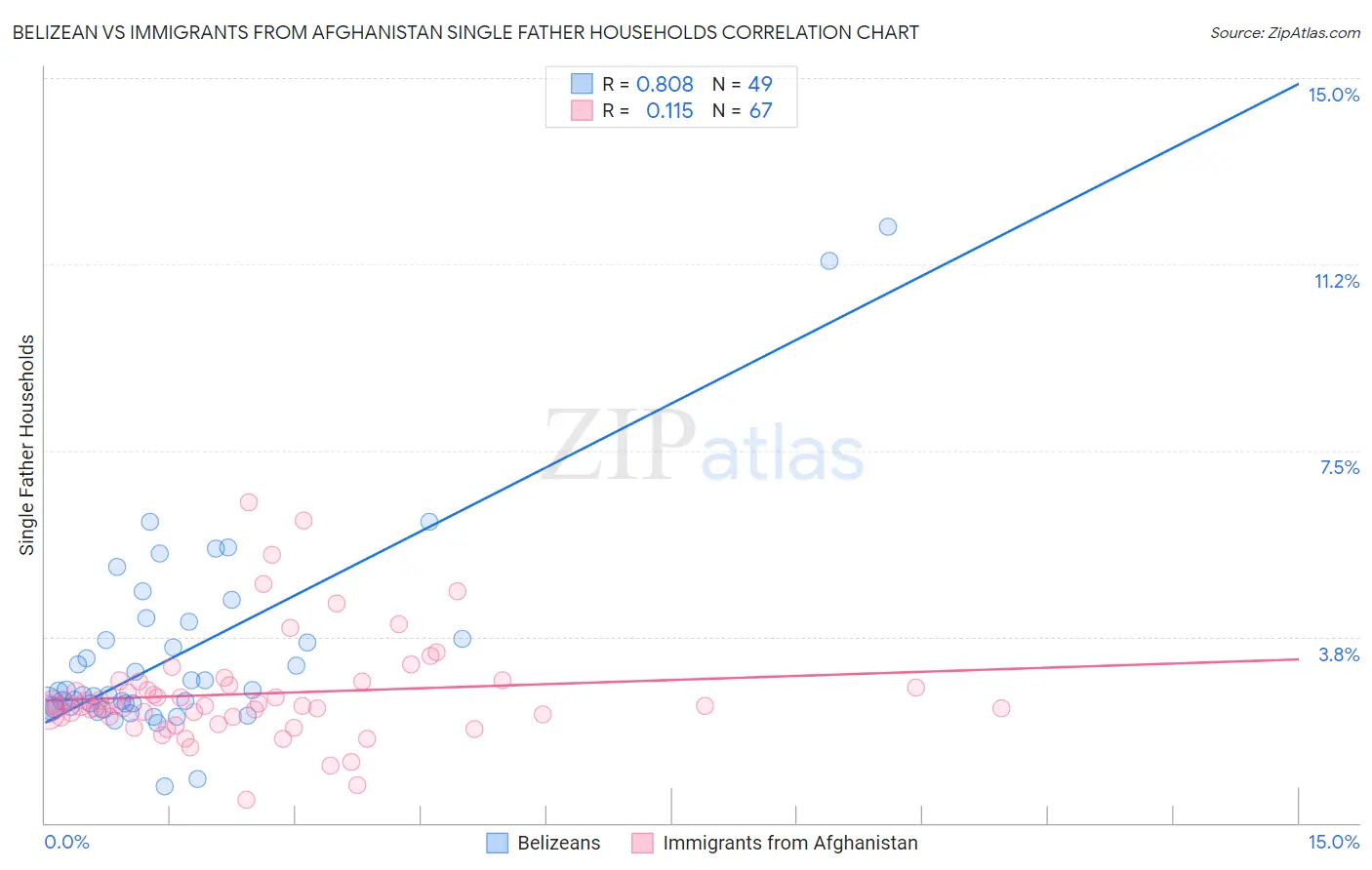 Belizean vs Immigrants from Afghanistan Single Father Households