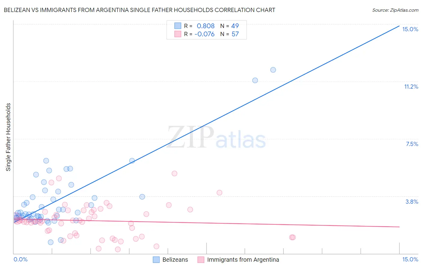 Belizean vs Immigrants from Argentina Single Father Households