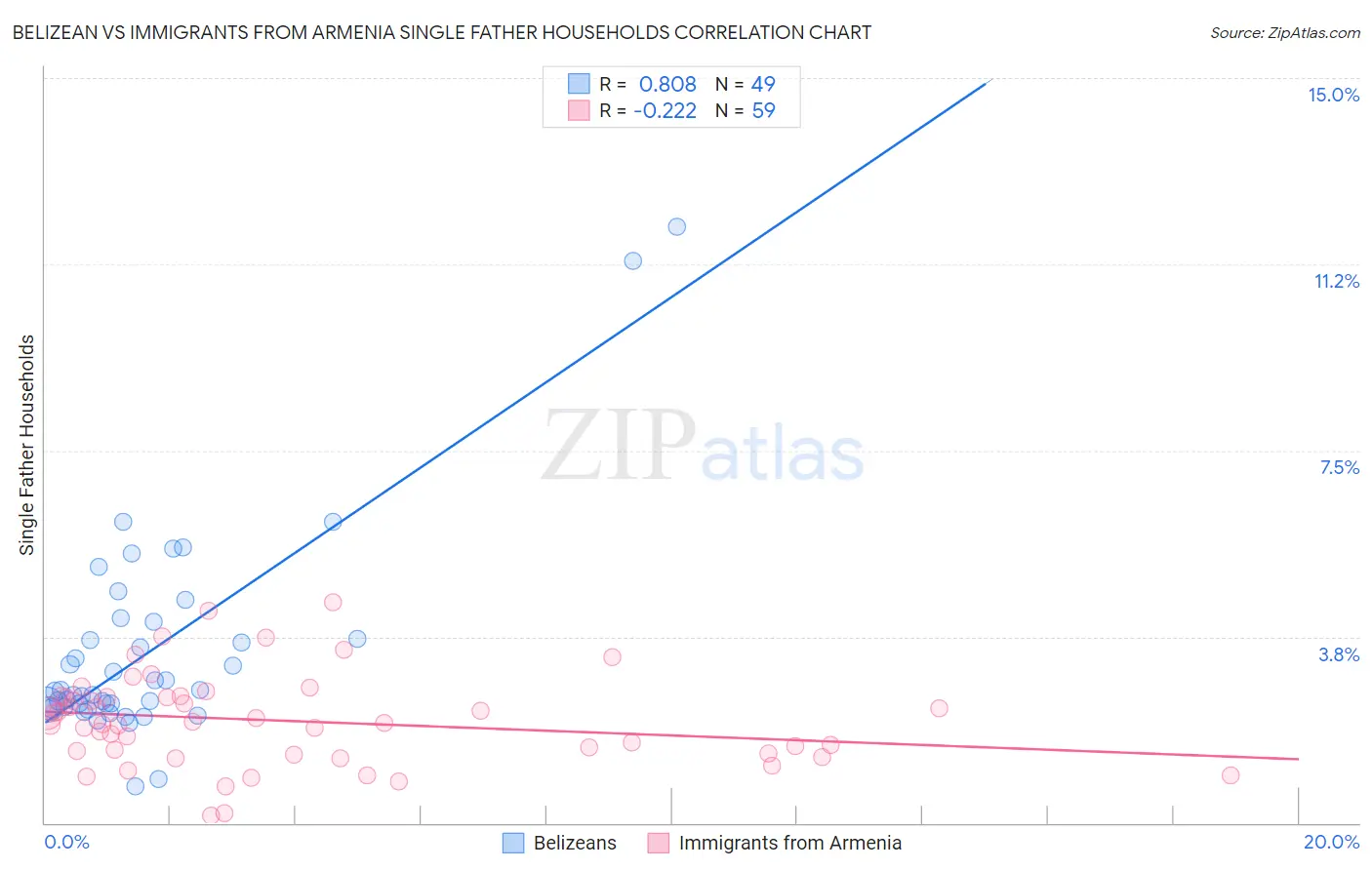 Belizean vs Immigrants from Armenia Single Father Households
