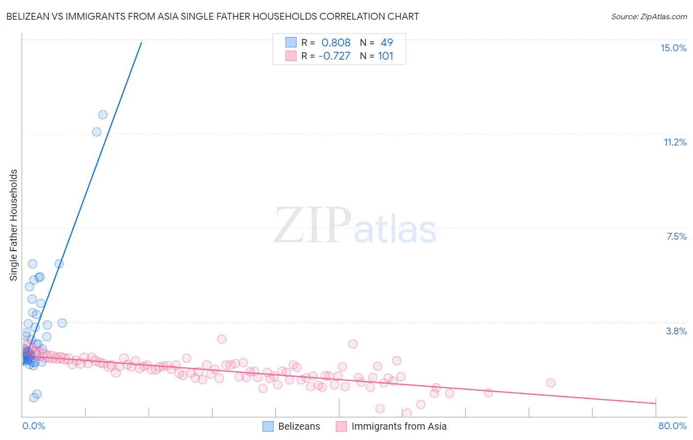 Belizean vs Immigrants from Asia Single Father Households