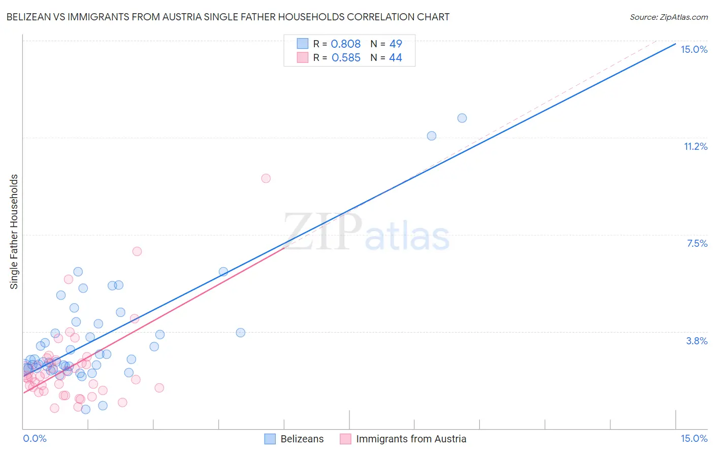 Belizean vs Immigrants from Austria Single Father Households