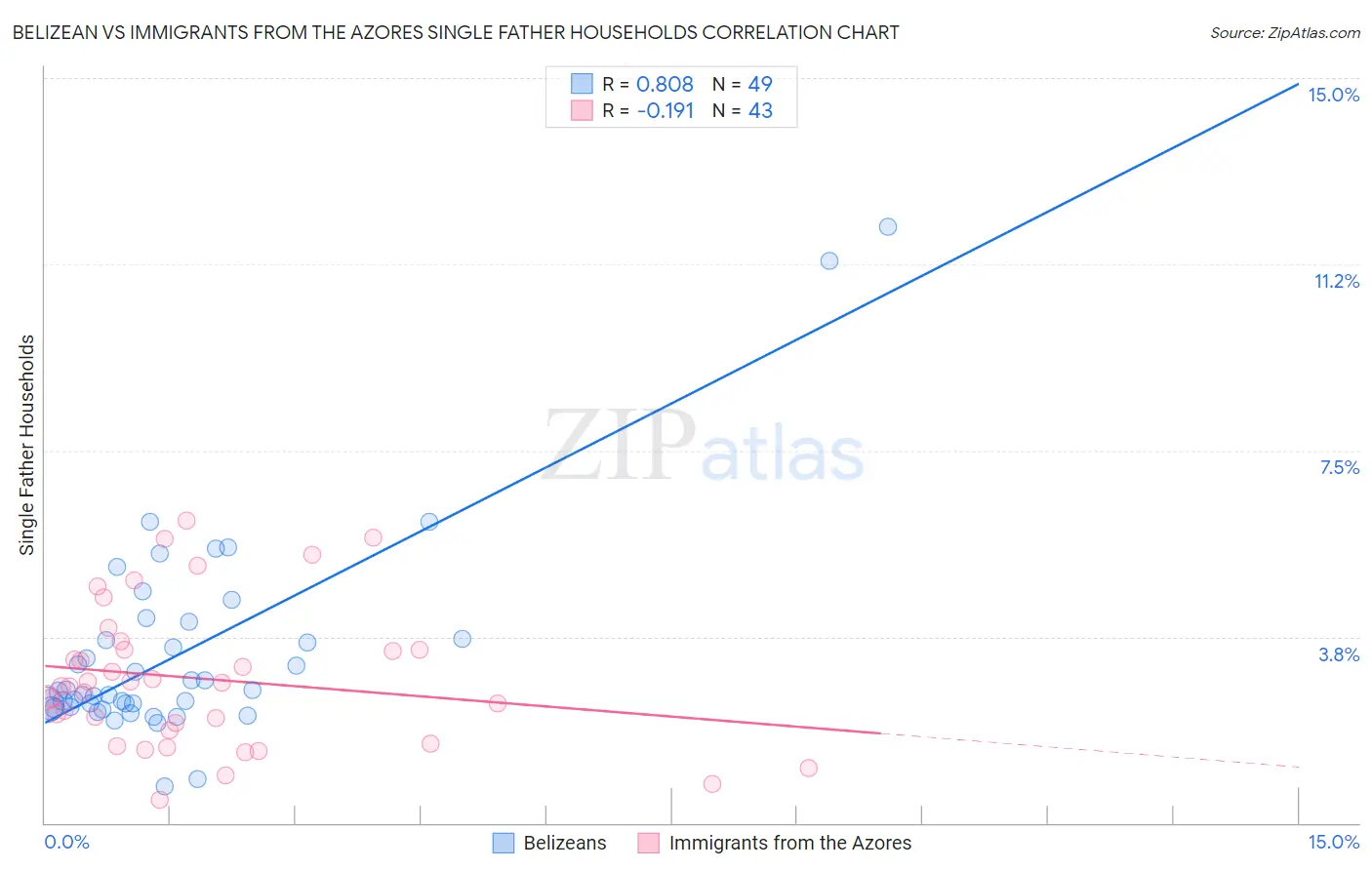 Belizean vs Immigrants from the Azores Single Father Households
