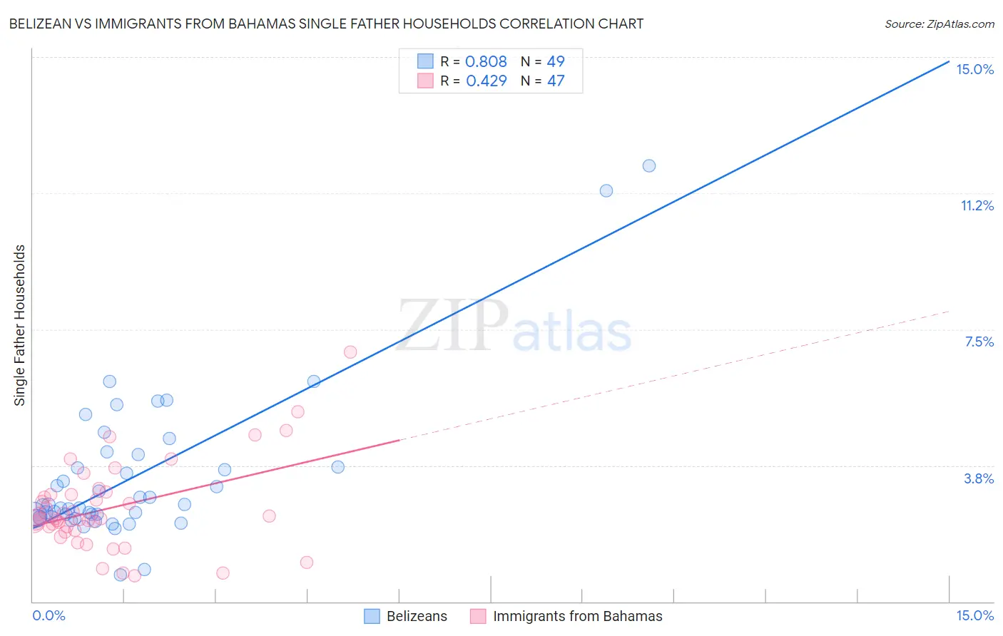 Belizean vs Immigrants from Bahamas Single Father Households