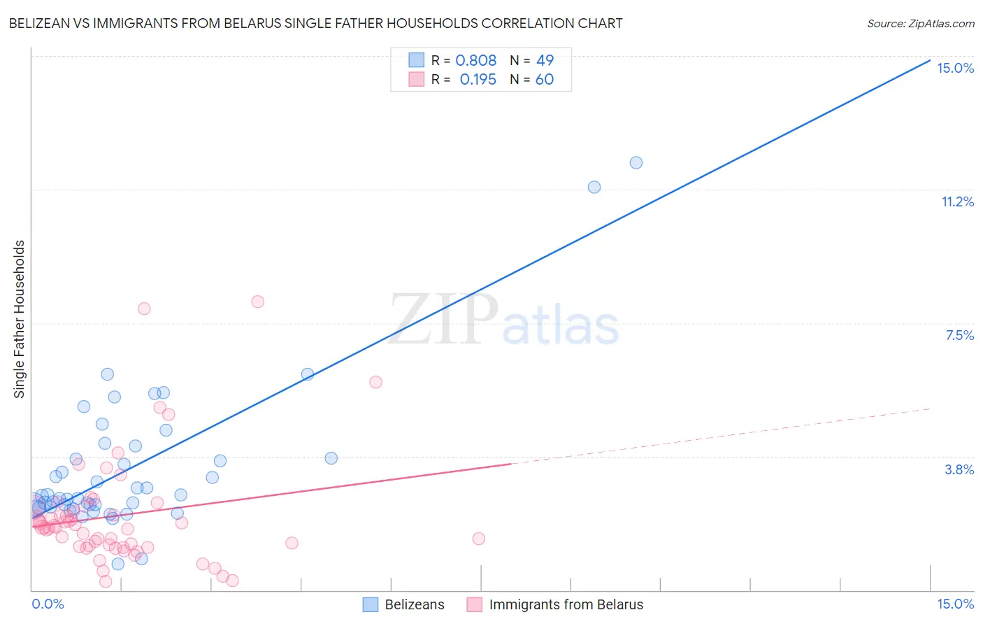 Belizean vs Immigrants from Belarus Single Father Households