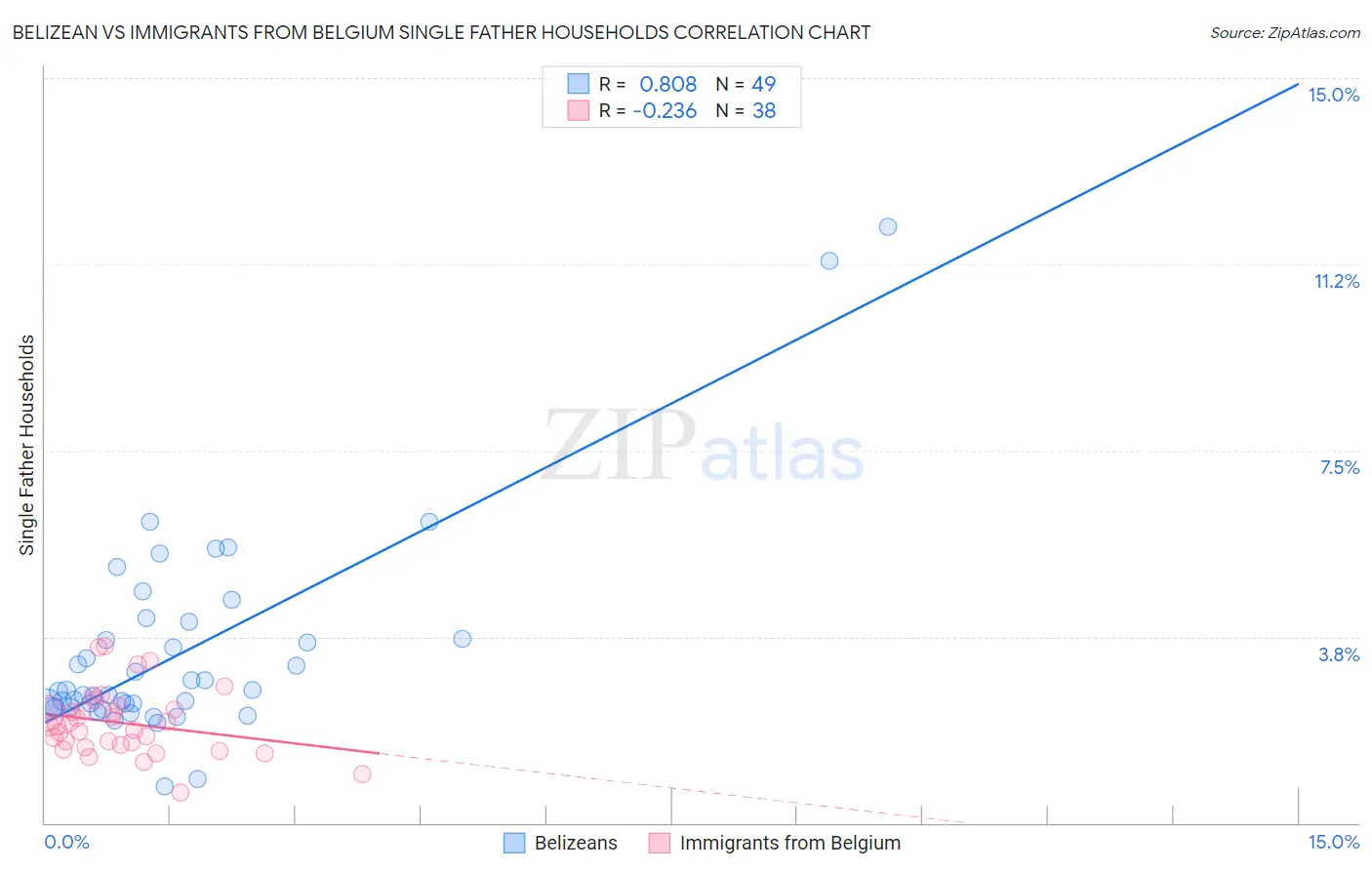 Belizean vs Immigrants from Belgium Single Father Households