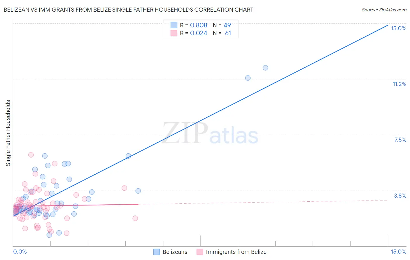 Belizean vs Immigrants from Belize Single Father Households