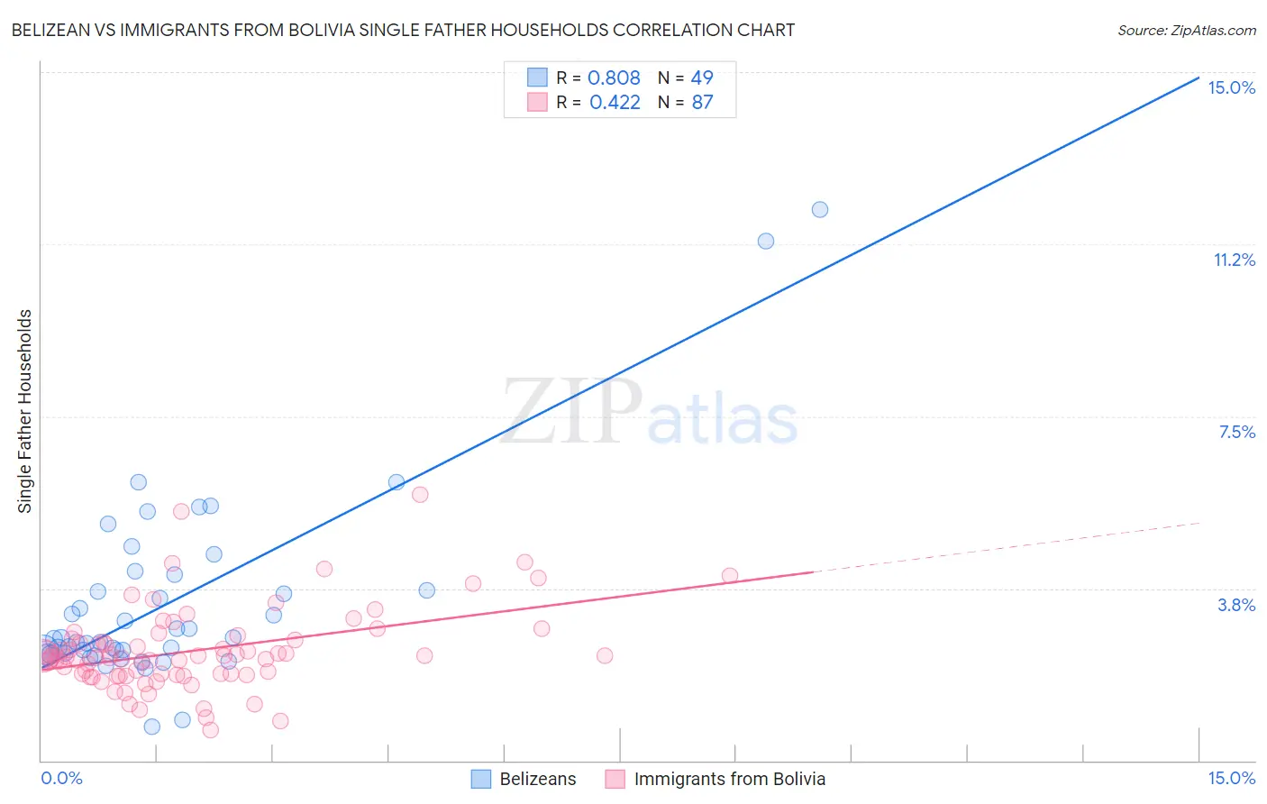 Belizean vs Immigrants from Bolivia Single Father Households