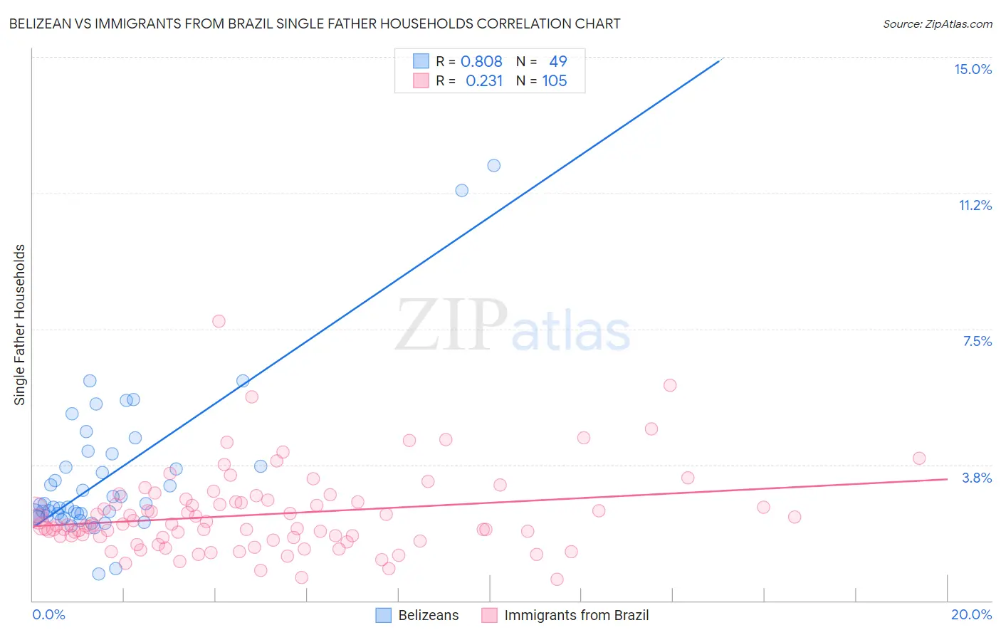 Belizean vs Immigrants from Brazil Single Father Households