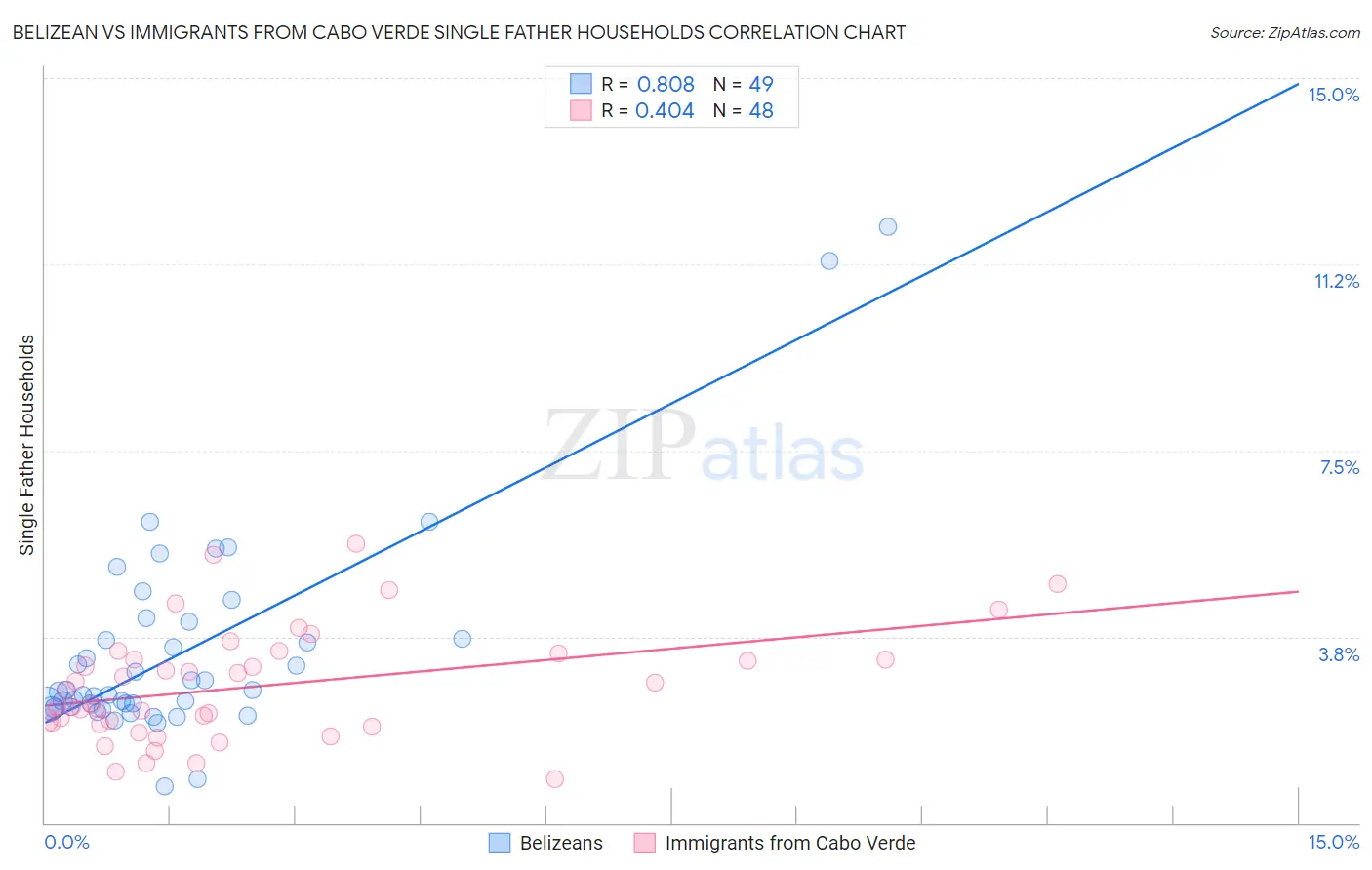 Belizean vs Immigrants from Cabo Verde Single Father Households