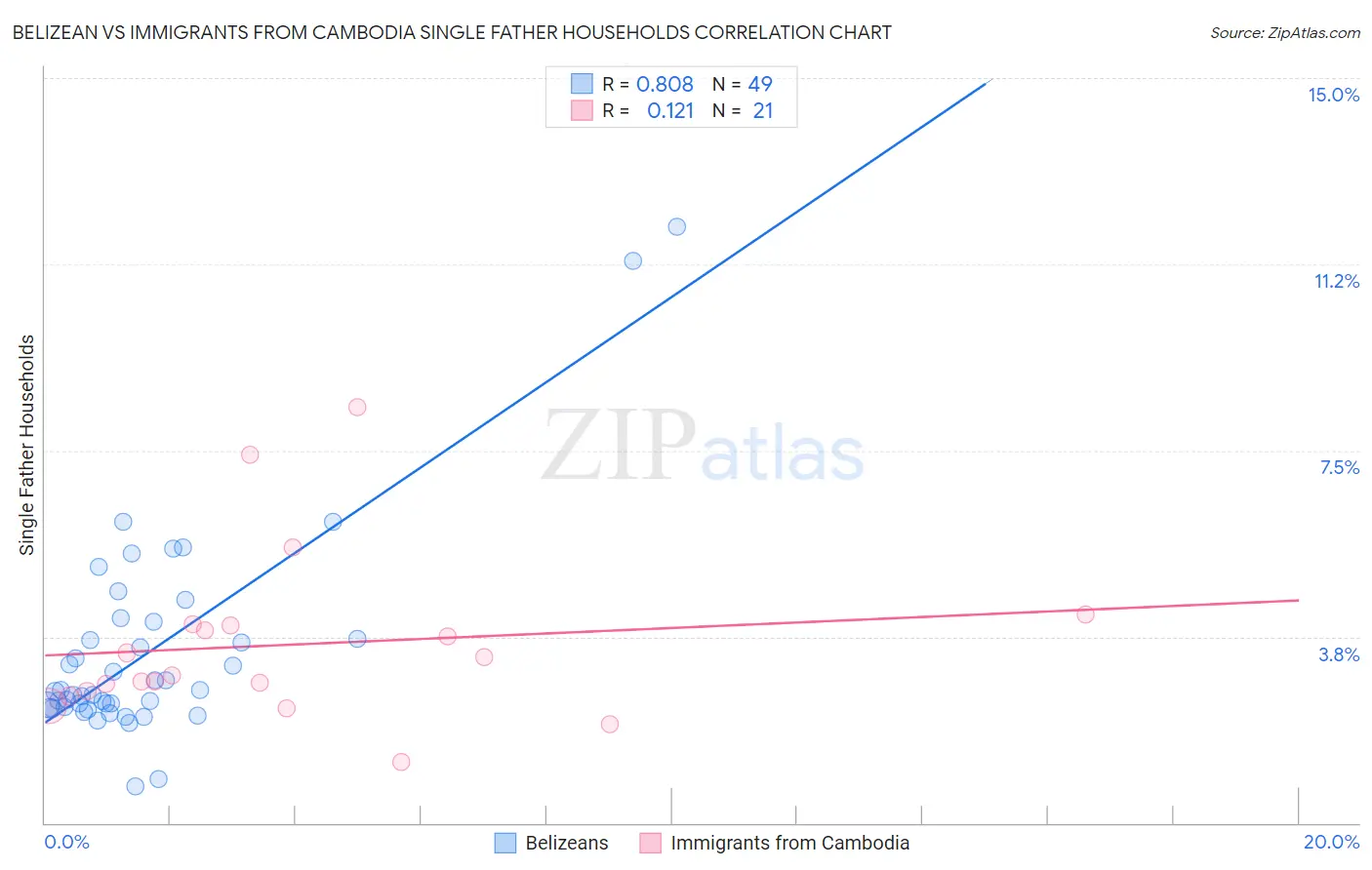 Belizean vs Immigrants from Cambodia Single Father Households