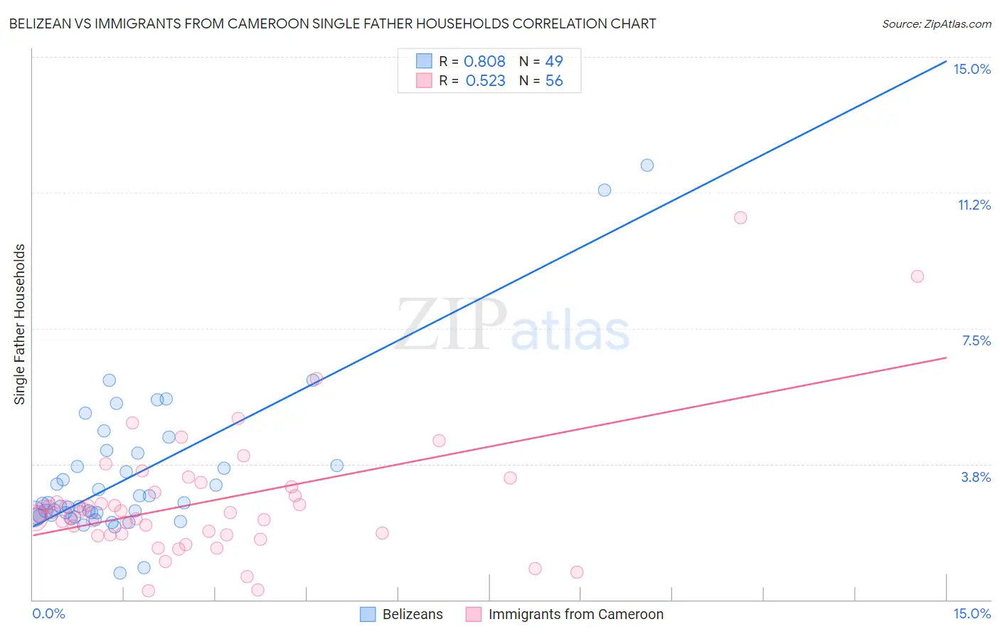 Belizean vs Immigrants from Cameroon Single Father Households