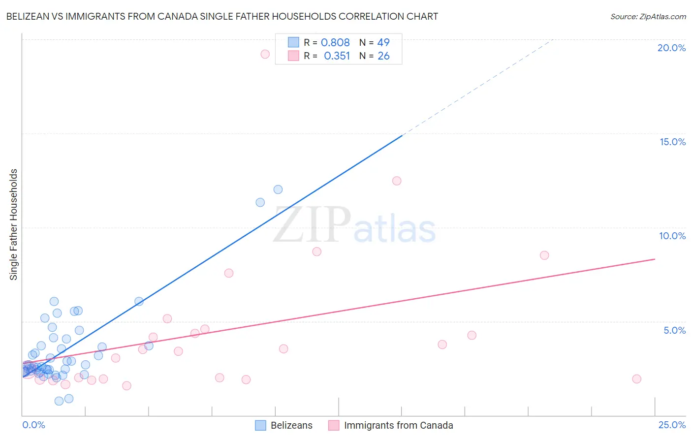 Belizean vs Immigrants from Canada Single Father Households