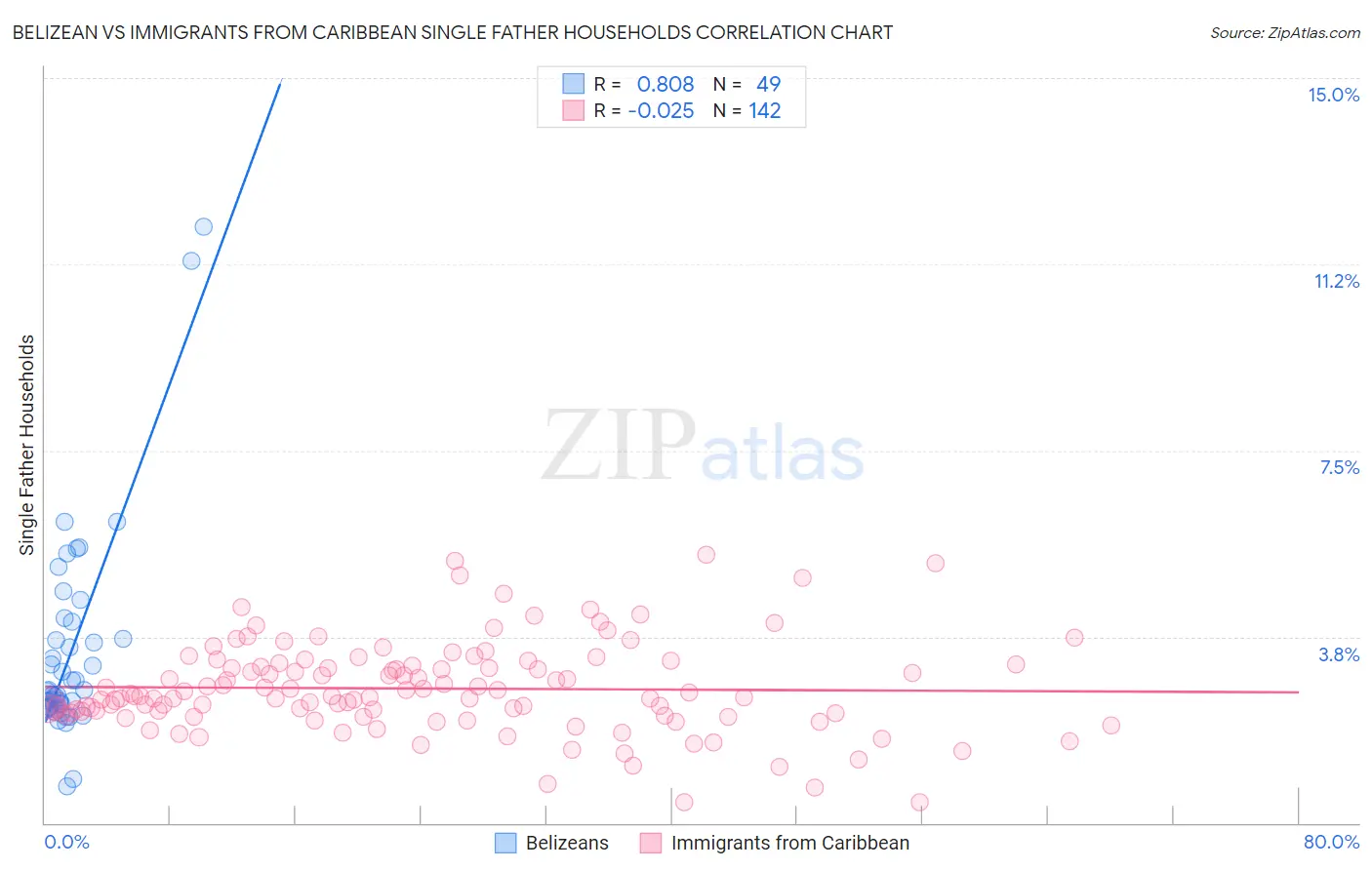 Belizean vs Immigrants from Caribbean Single Father Households
