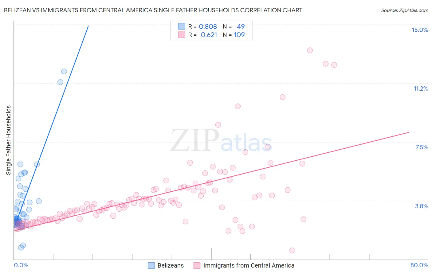 Belizean vs Immigrants from Central America Single Father Households