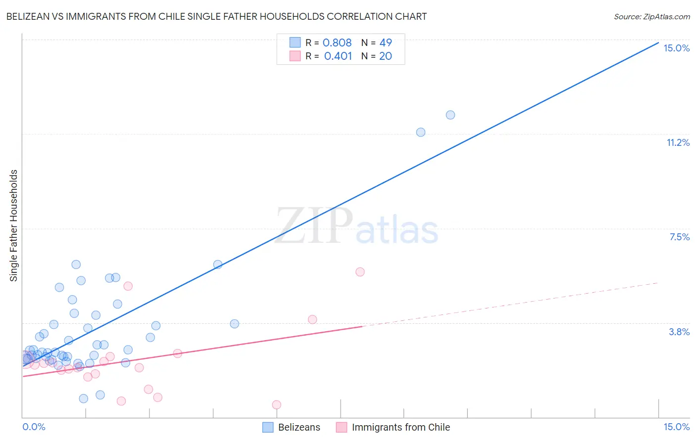 Belizean vs Immigrants from Chile Single Father Households