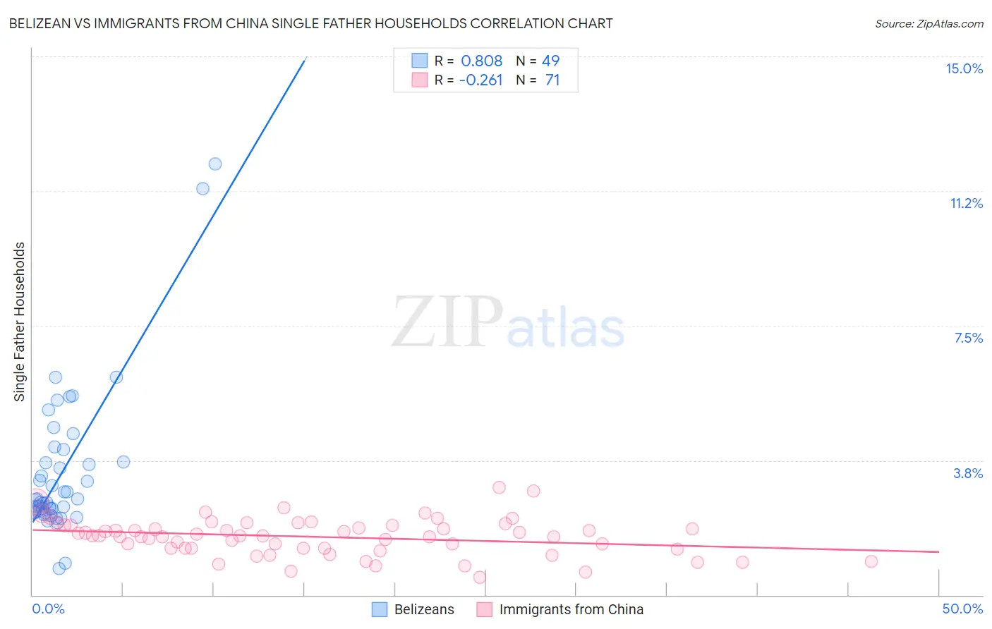 Belizean vs Immigrants from China Single Father Households