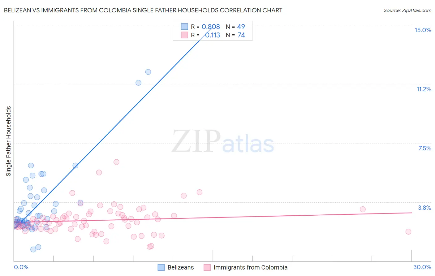 Belizean vs Immigrants from Colombia Single Father Households