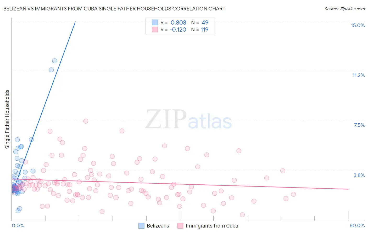 Belizean vs Immigrants from Cuba Single Father Households
