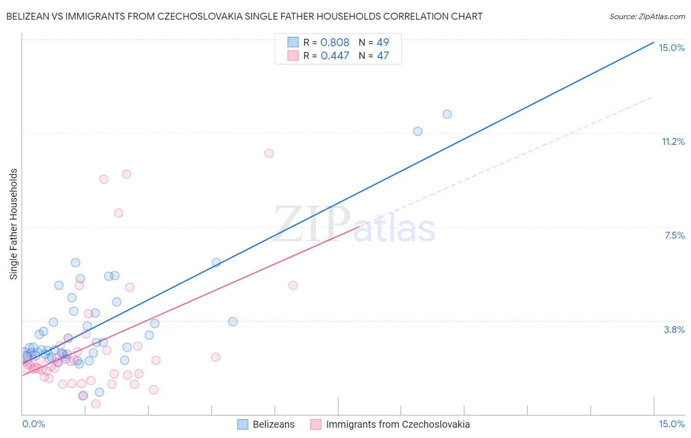 Belizean vs Immigrants from Czechoslovakia Single Father Households