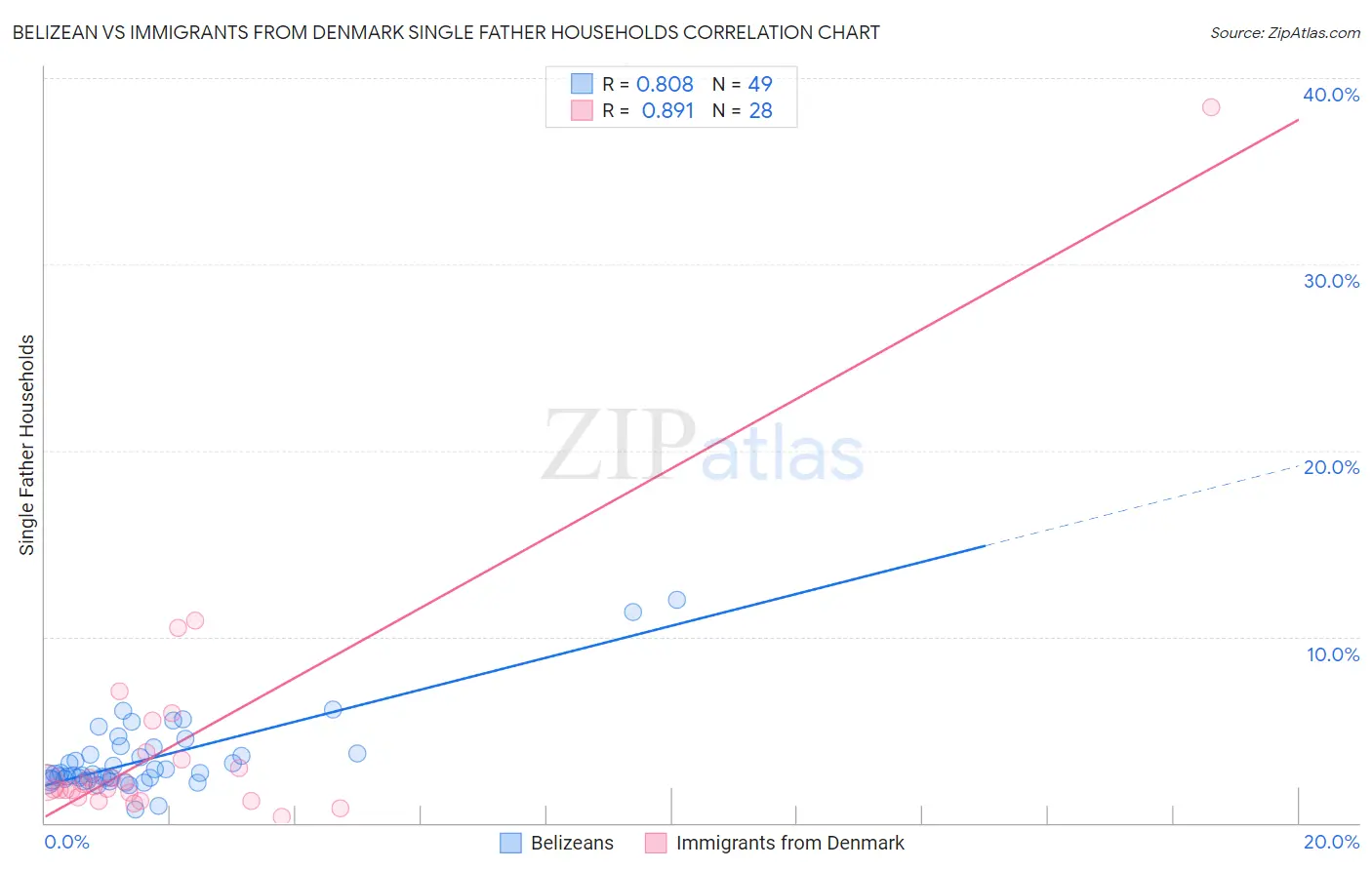 Belizean vs Immigrants from Denmark Single Father Households
